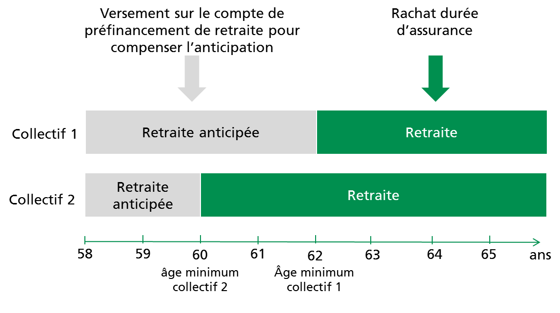 compte de préfinancement